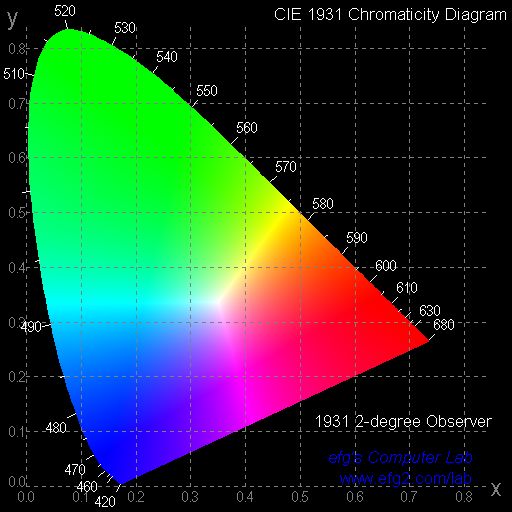 CIE1931.jpg (10374 bytes)